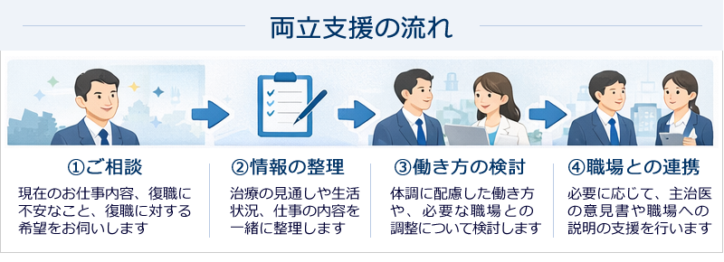 両立支援の流れ